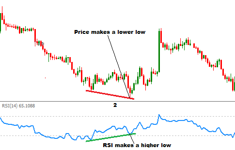 RSI Divergenze RSI Divergenze