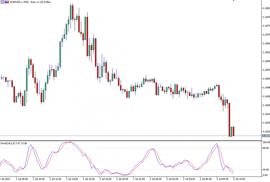 Oscillatore Stocastico 14 Periodi