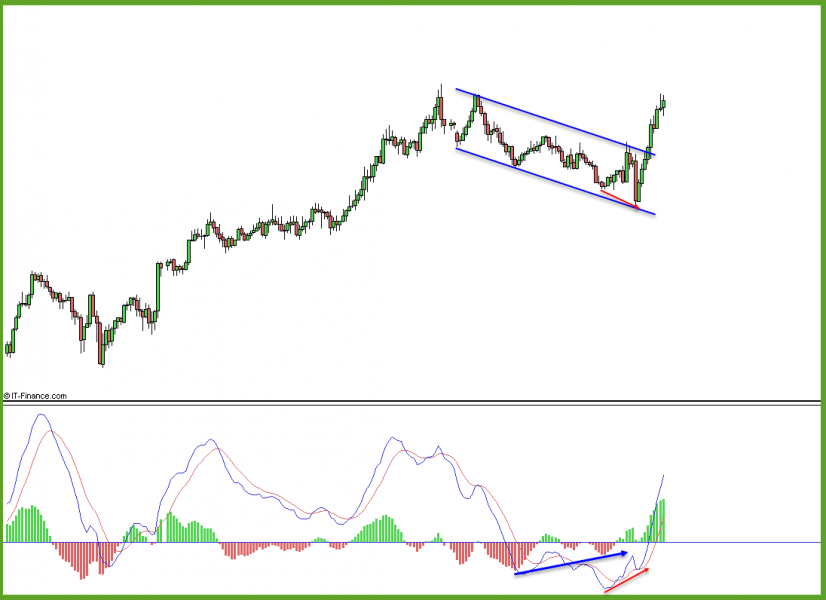 MACD divergenza di continuazione MACD divergenza di continuazione