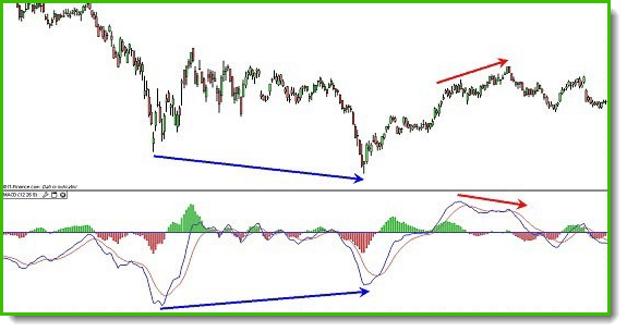 MACD divergenze MACD divergenze