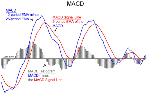 MACD struttura MACD struttura