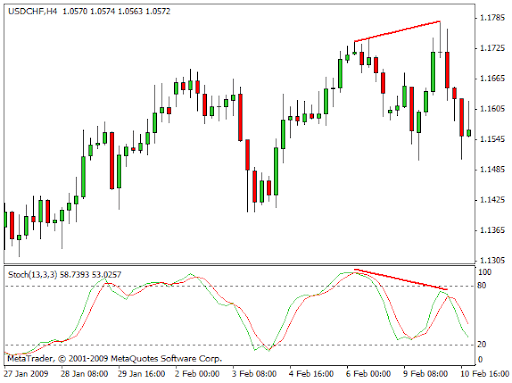 Divergenza nello stocastico