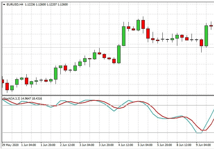Stocastico in un forte trend