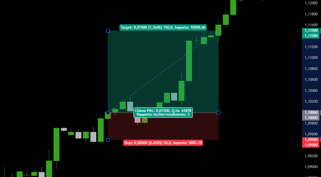 Esempio pratico di posizionamento dello Stop Loss Tecnico sotto un livello sul grafico di trading