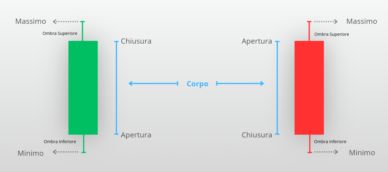 Schema dell'anatomia delle candele giapponesi rialzista e ribassista con indicazione di massimo minimo apertura e chiusura