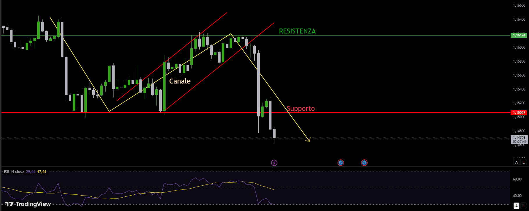Grafico di analisi tecnica su TradingView che mostra livelli di supporto, resistenza e un canale di prezzo.