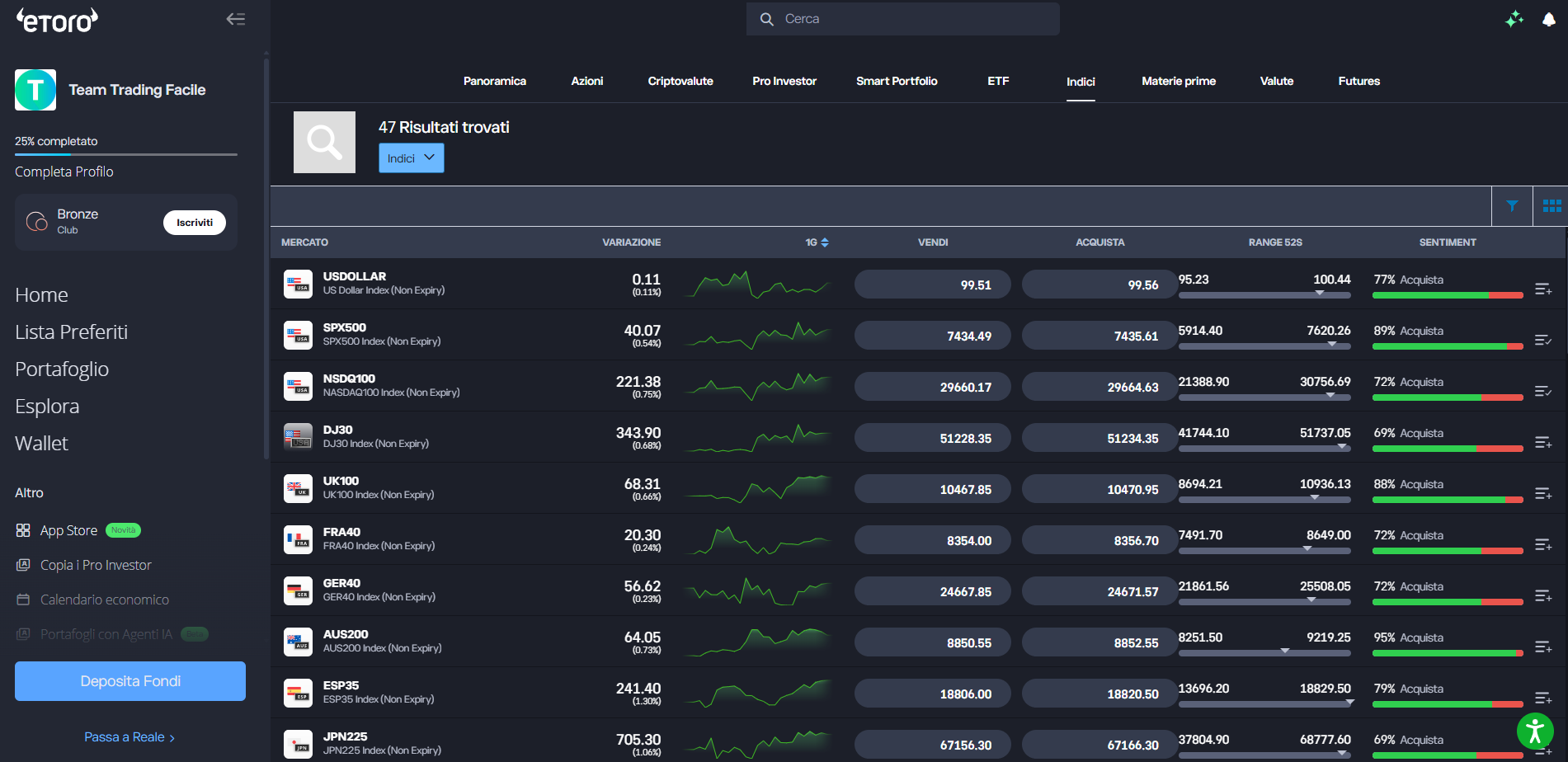 La dashboard di eToro: un'interfaccia chiara, moderna e intuitiva che permette di monitorare indici, azioni e criptovalute in tempo reale.