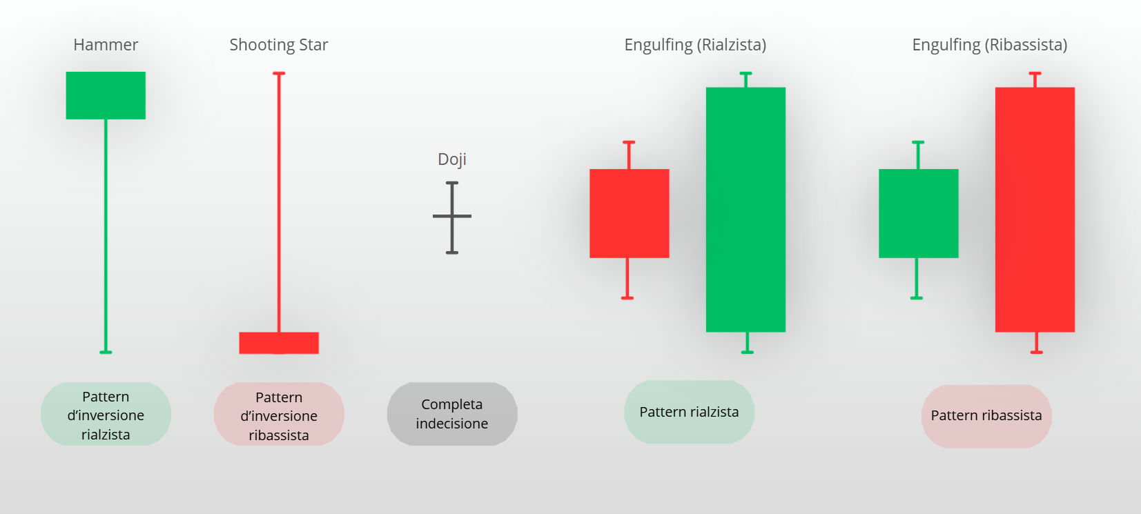 Principali pattern delle candele giapponesi nel trading online tra cui Hammer, Shooting Star, Doji ed Engulfing